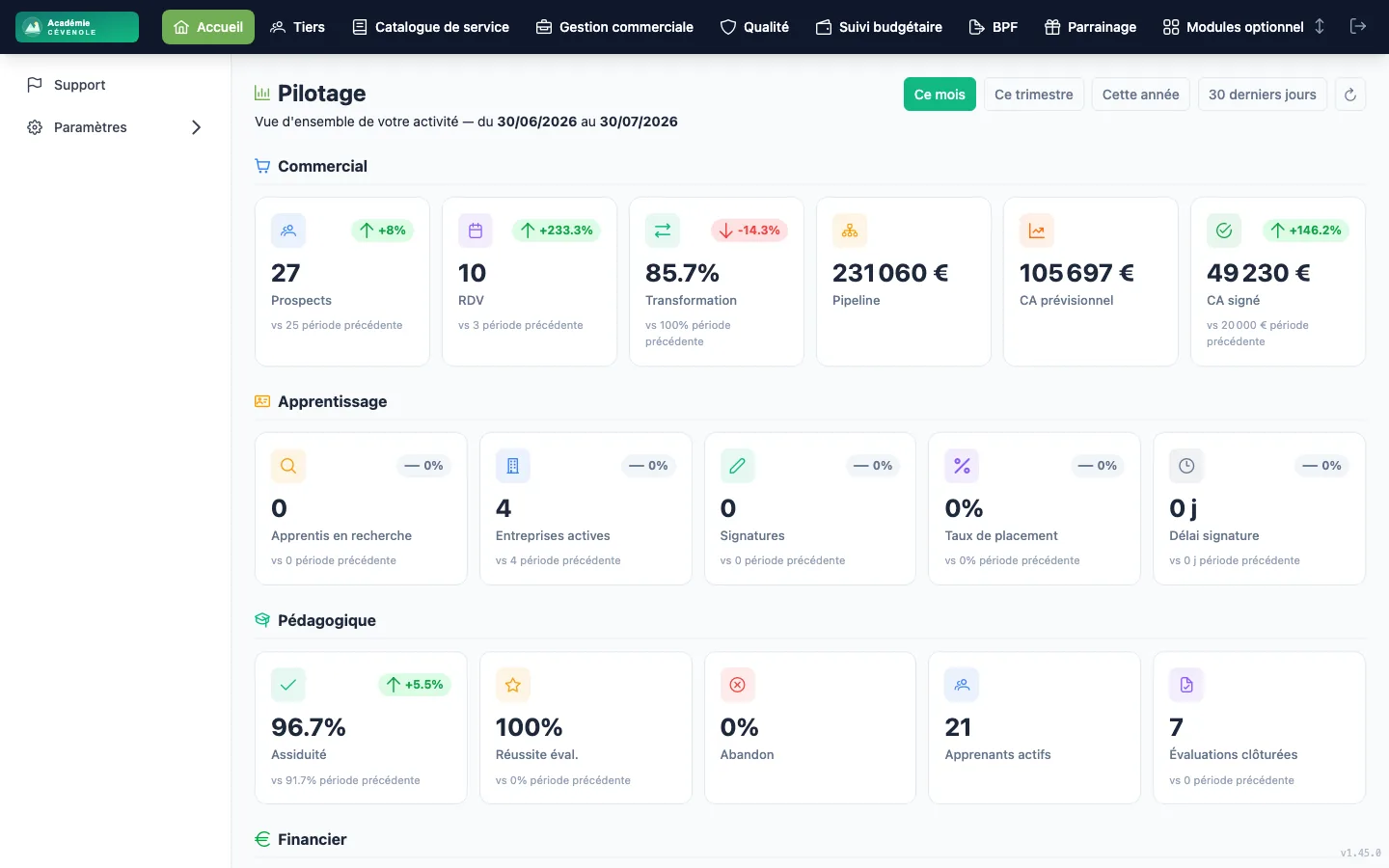 Écran Pilotage de CertiGestion : vue d'ensemble de l'activité sur la période, avec les indicateurs commerciaux (prospects, rendez-vous, taux de transformation, chiffre d'affaires), les indicateurs d'apprentissage et les indicateurs pédagogiques dont le taux d'assiduité (données fictives de démonstration).